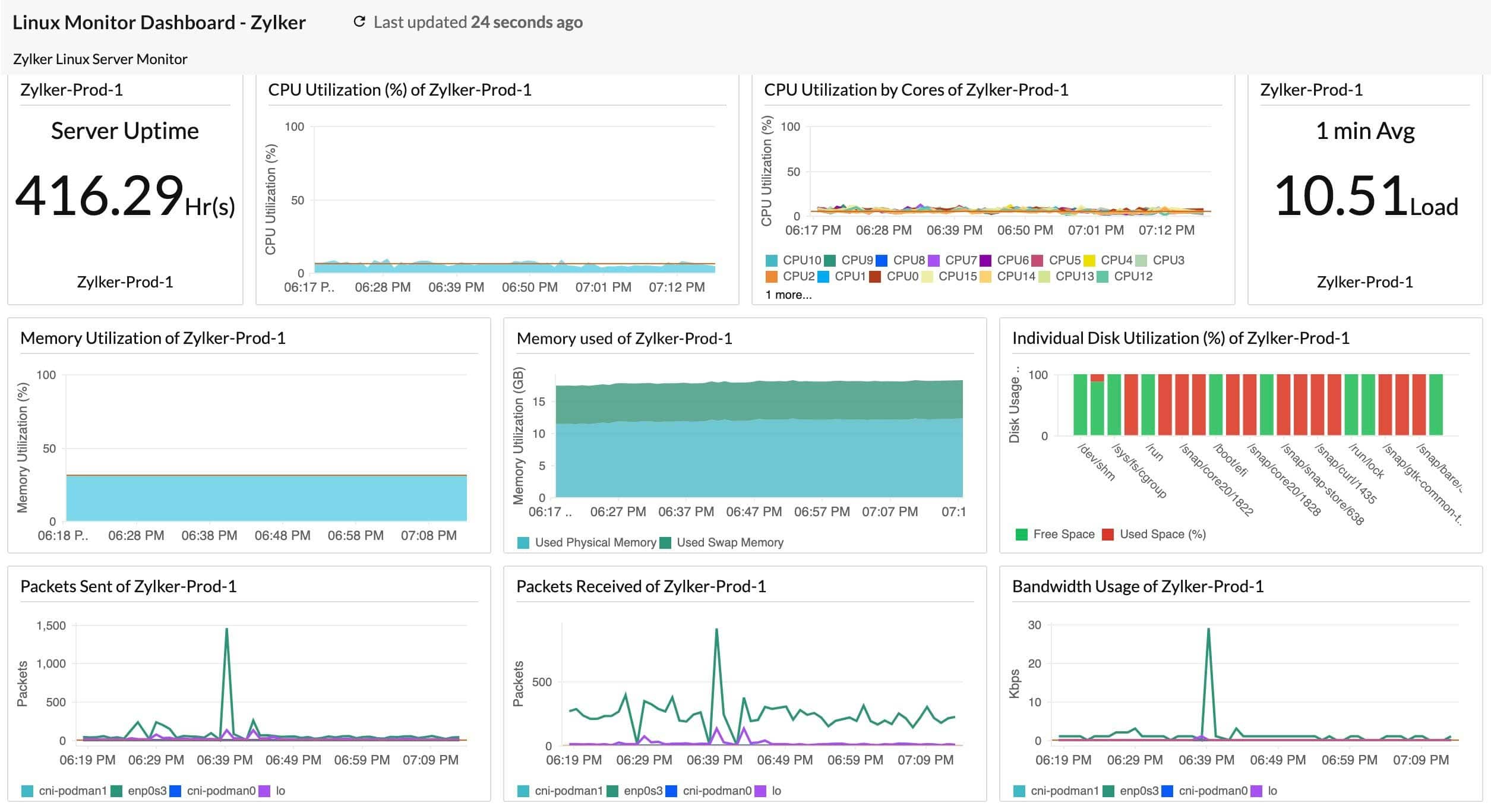 Site24x7 Linux Network Monitoring