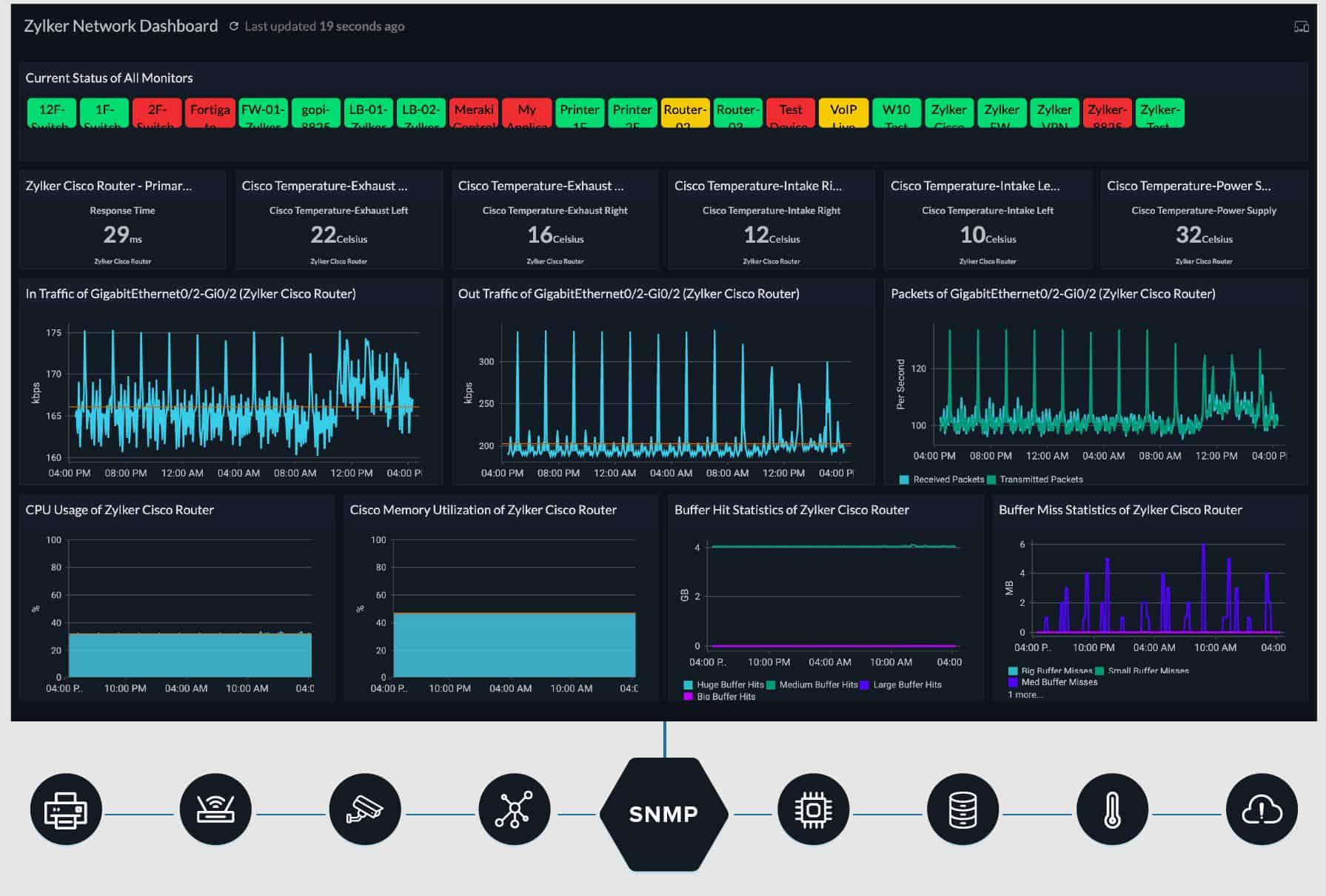 Site24x7 Network Performance Monitor
