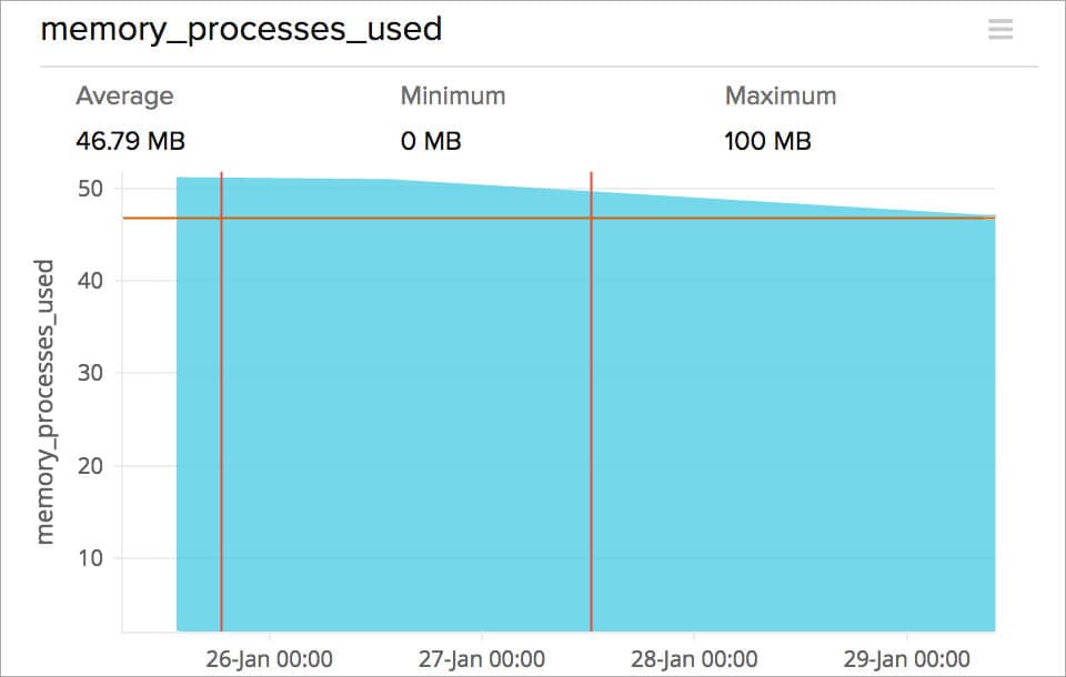Site24x7 Riak Monitoring