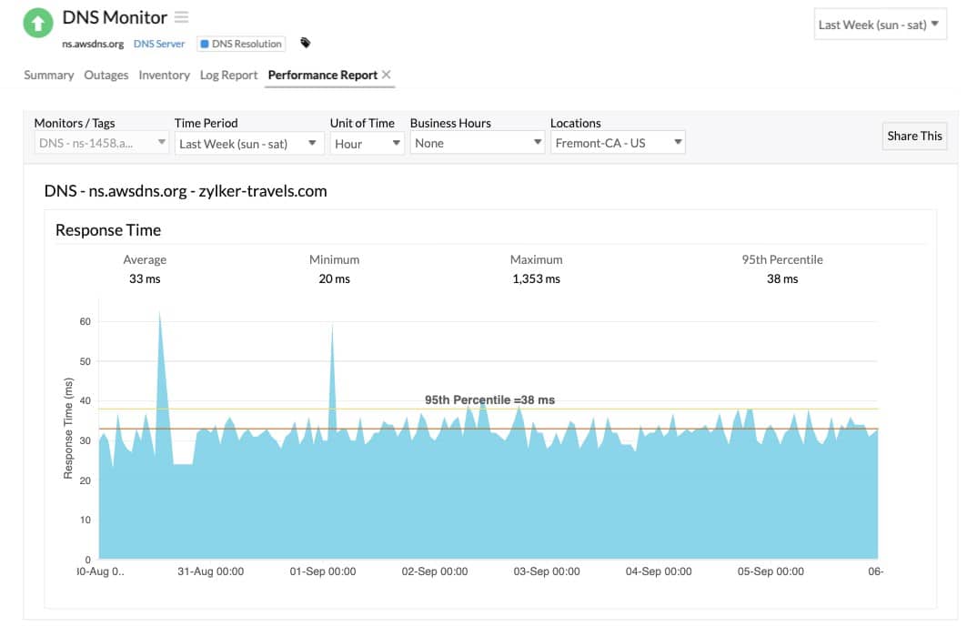 Site24x7 Synthetic Monitoring