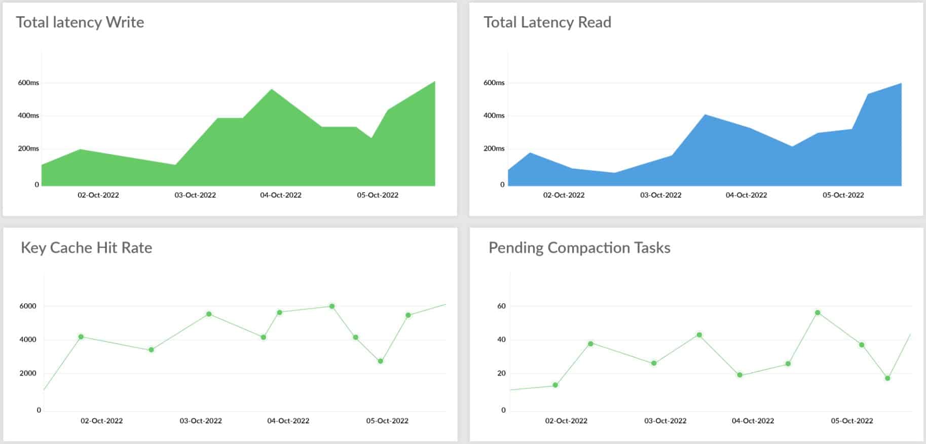 Site24x7 cassandra monitoring