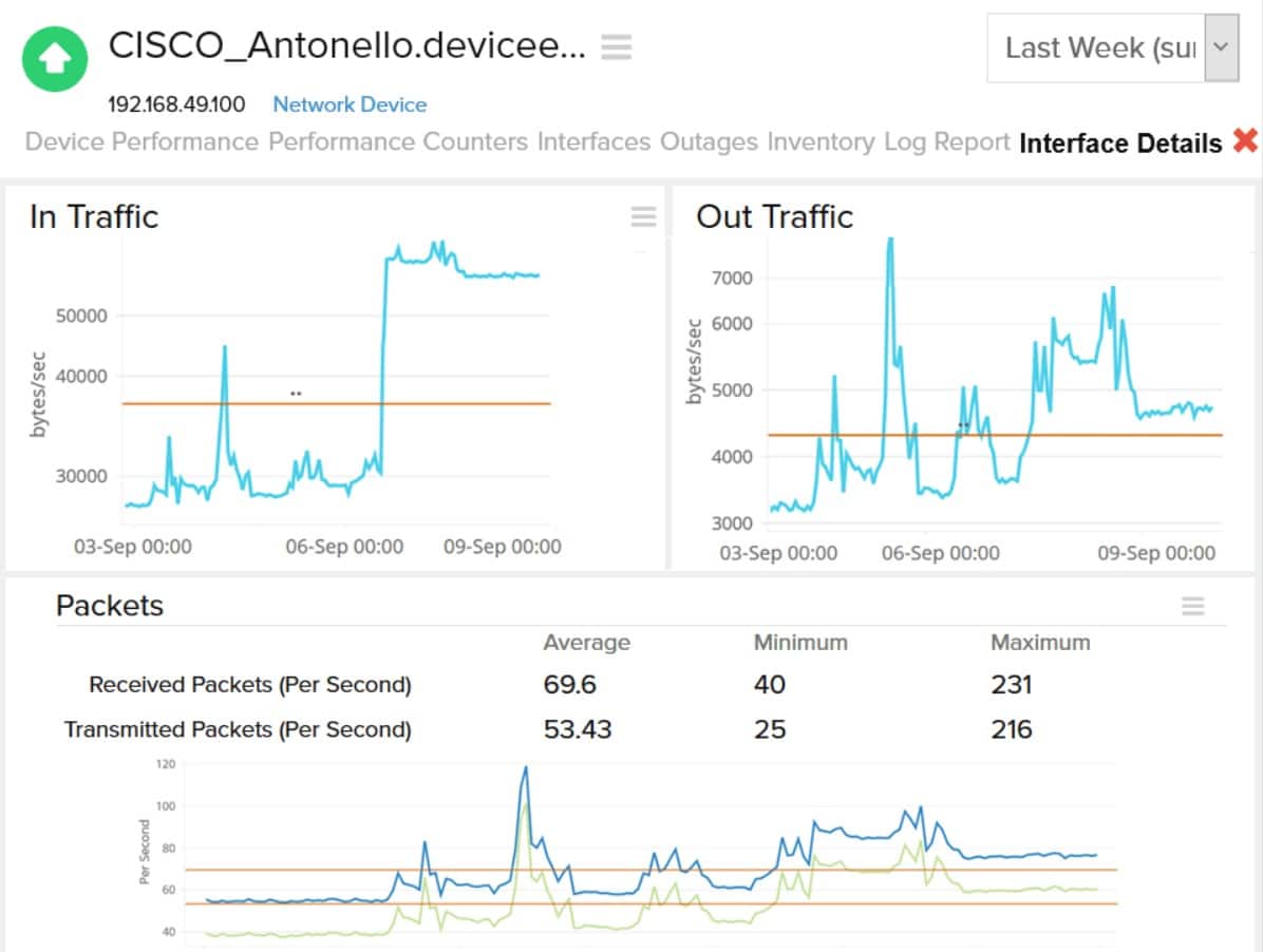 Site24x7 cisco monitoring