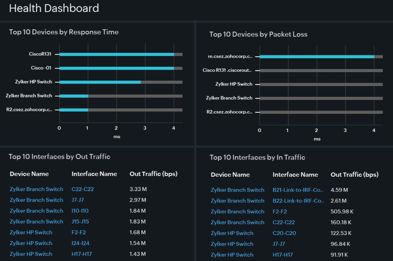 Site24x7 network monitoring health dashboard