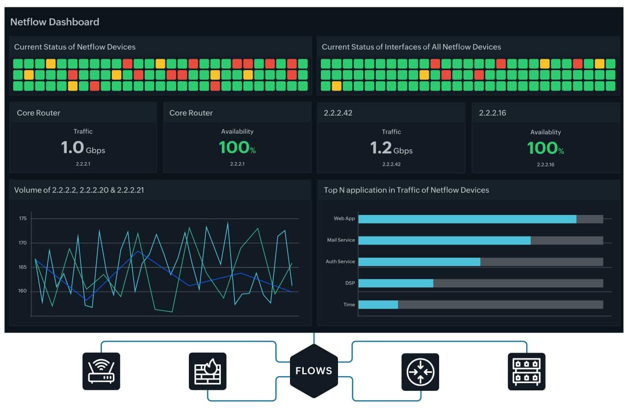 Site24x7 Network Traffic Monitoring Tool