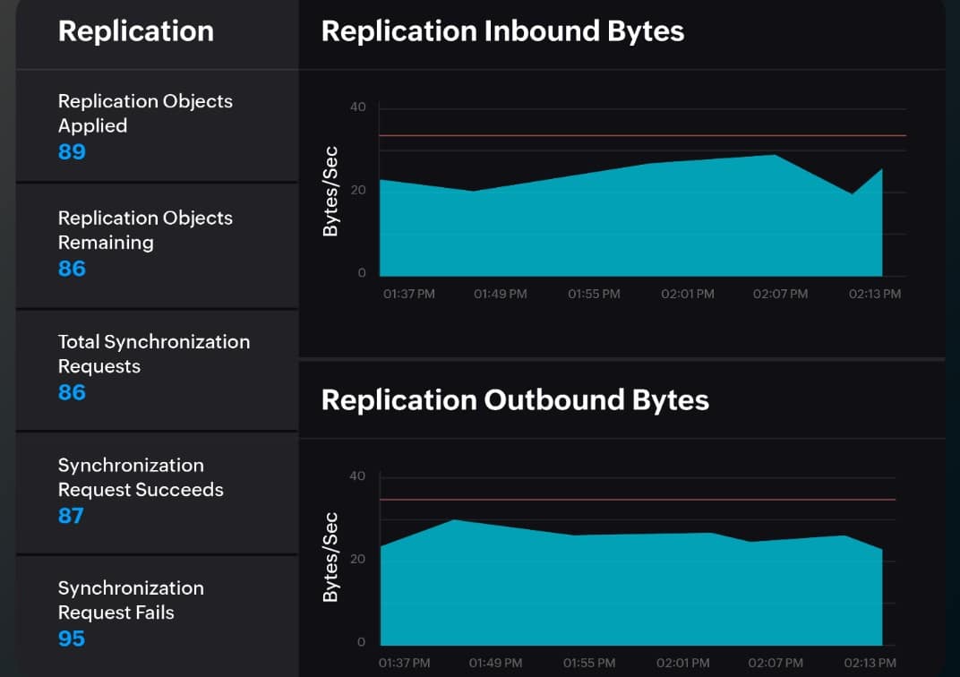 Site2x7 Active Directory Replication