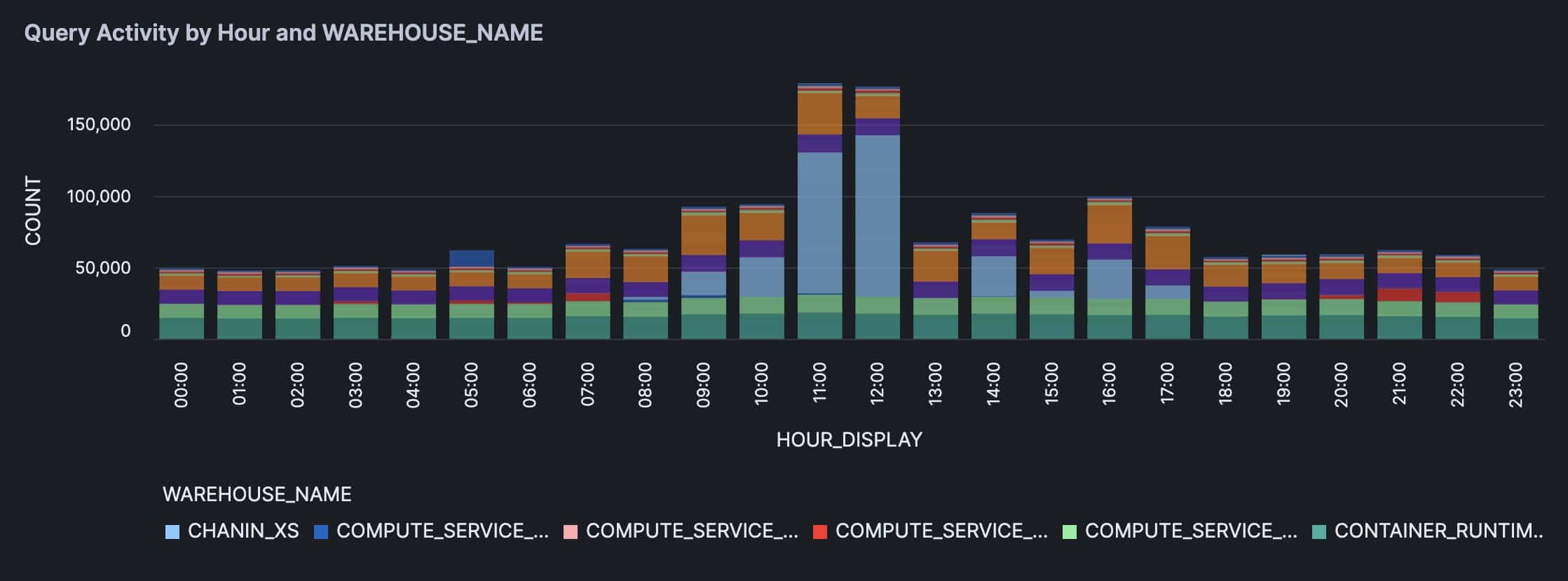 Snowflake.com graph