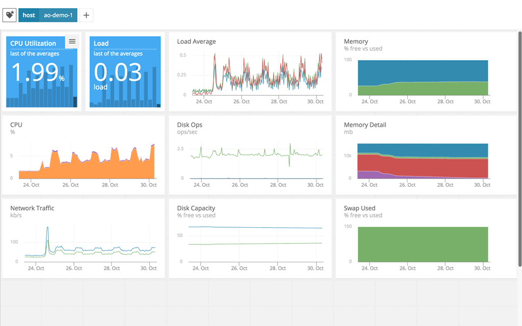 AppOptics Application Performance Monitoring