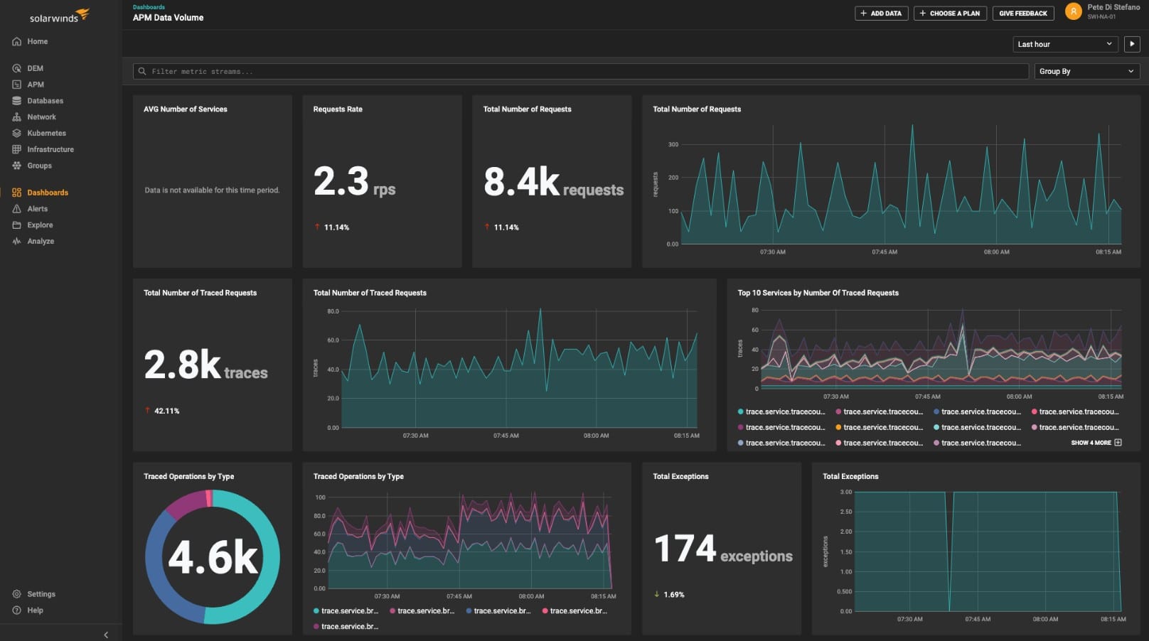 Solarwinds AppOptics Monitoring