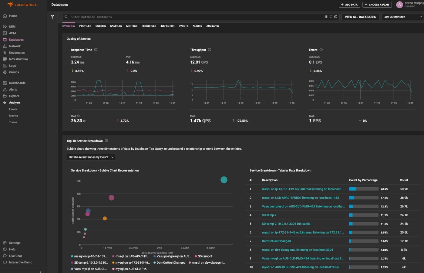 Solarwinds DPA databases