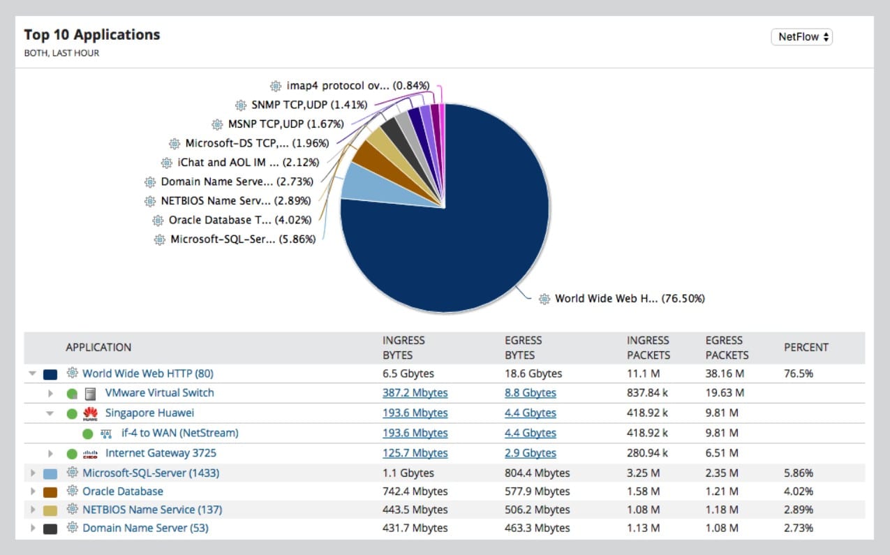 Solarwinds Netflow Traffic Analyzer bandwidth