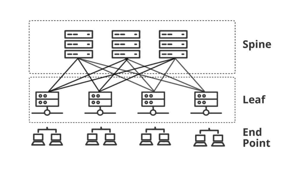 Spine-and-Leaf (Underlay) + VxLAN (Overlay)