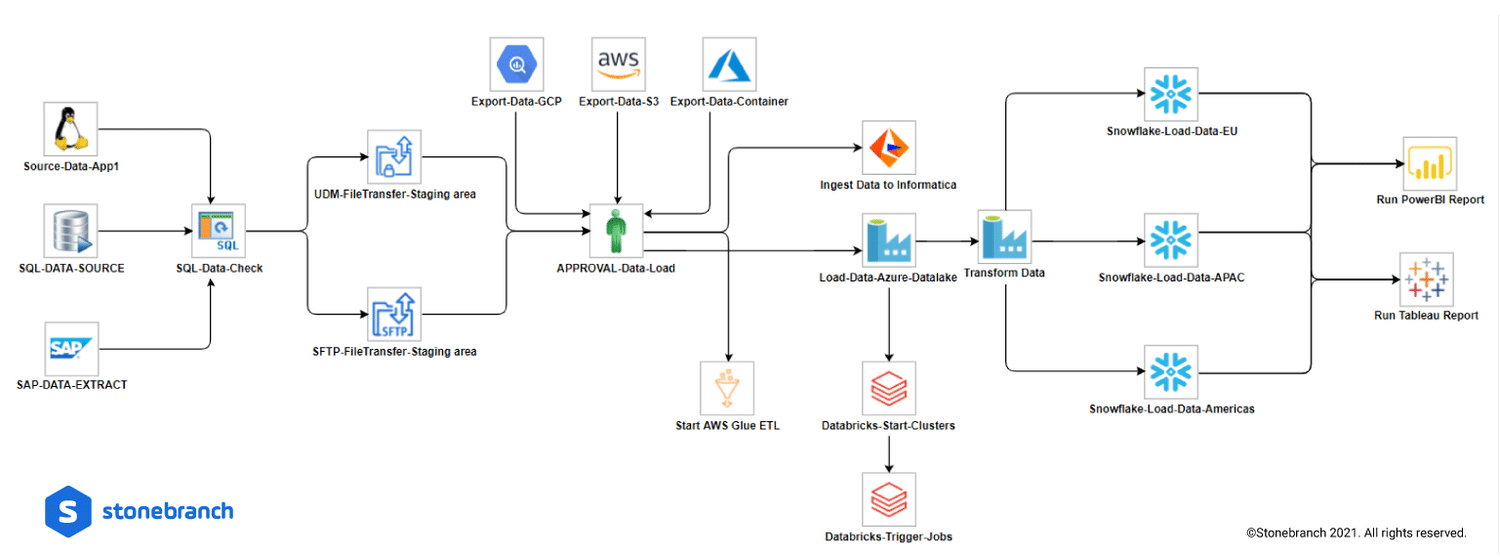 Stonebranch Workload Automation Best Automic Alternatives