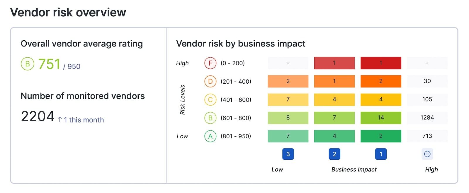 UpGuard Vendor Risk OneTrust Alternatives