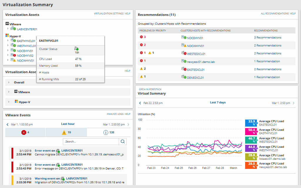 SolarWinds Virtualization Manager