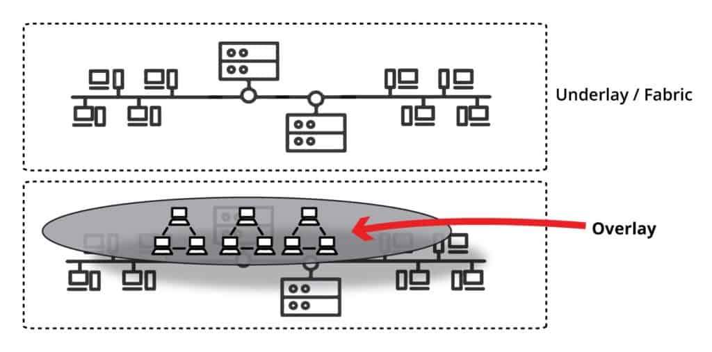 VxLan Overlay