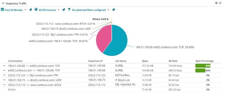 WhatsUp Gold Suspicious Traffic Alert