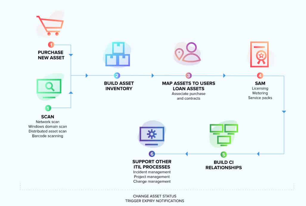 asset management cycle