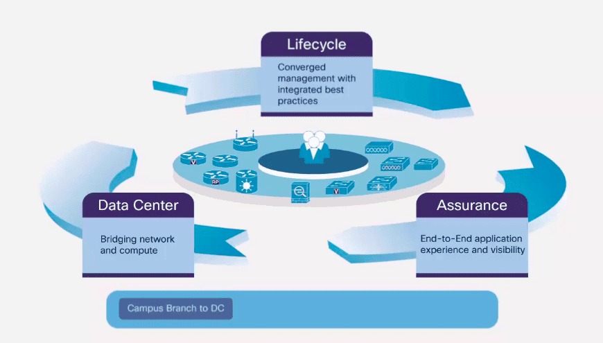 Overview of Cisco Prime Infrastructure