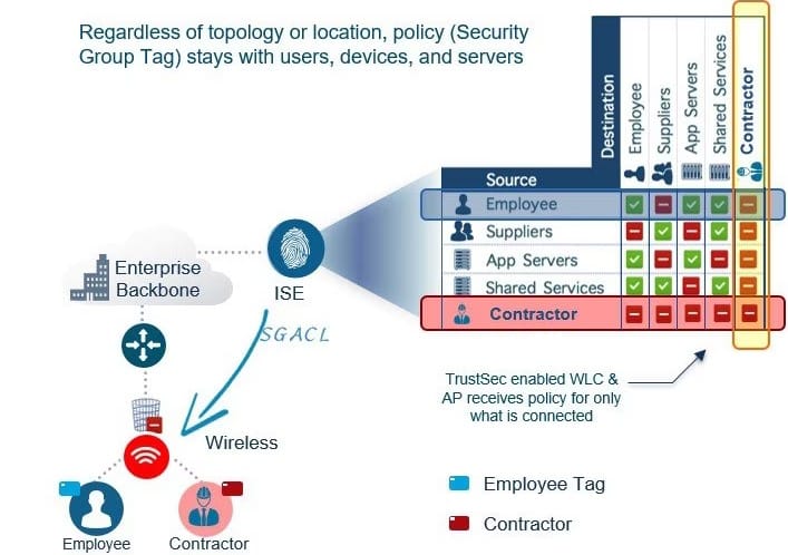 Cisco TrustSec