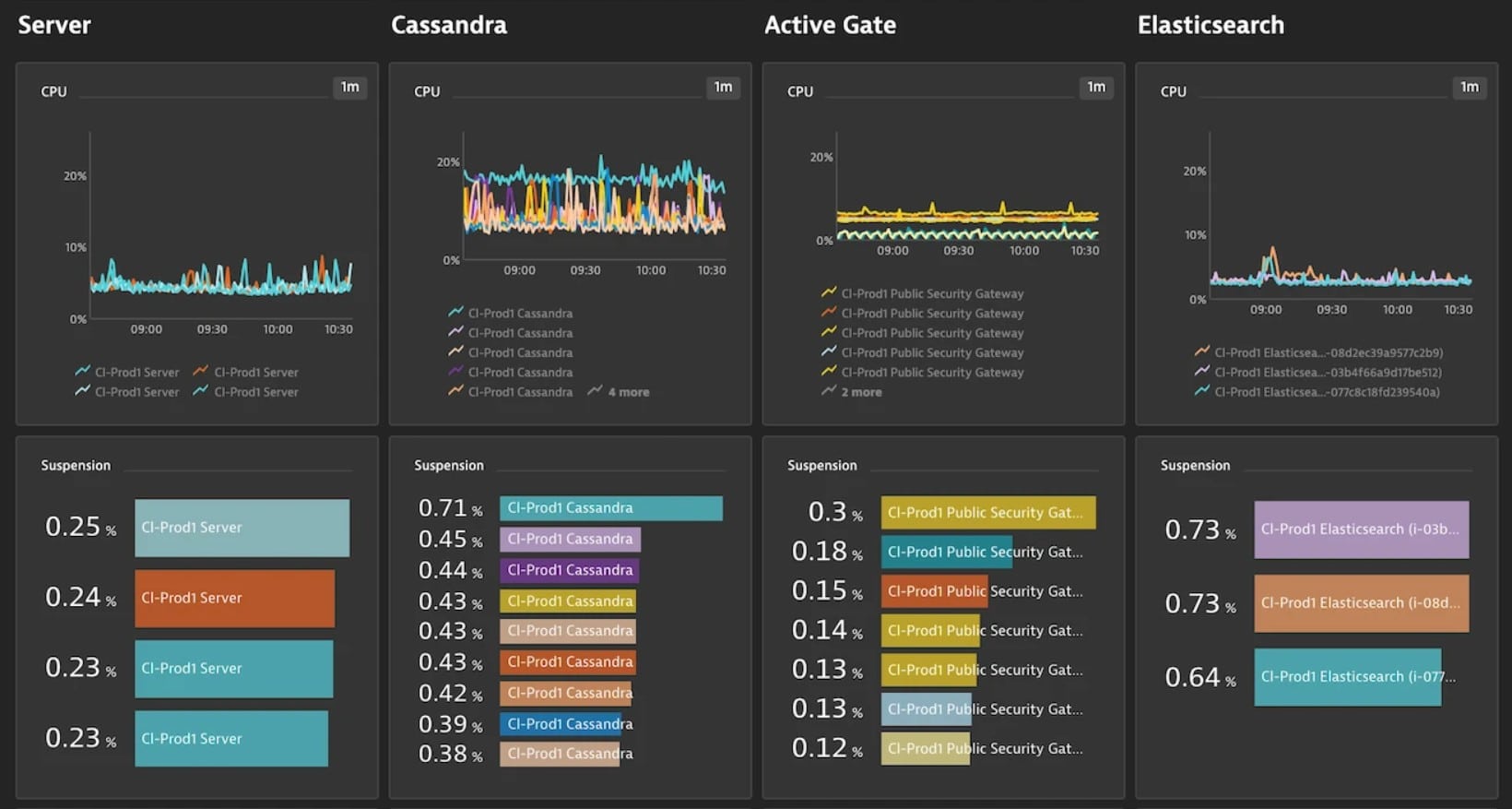 dynatrace elasticstack