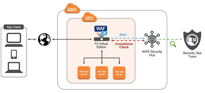 F5 Advanced WAF