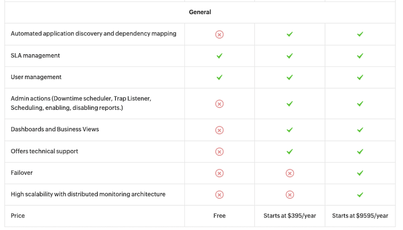 ManageEngine Applications Manager Editions, Pricing, Trials, and Add-ons