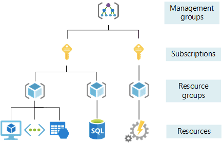 Azure’s main scopes for resource management
