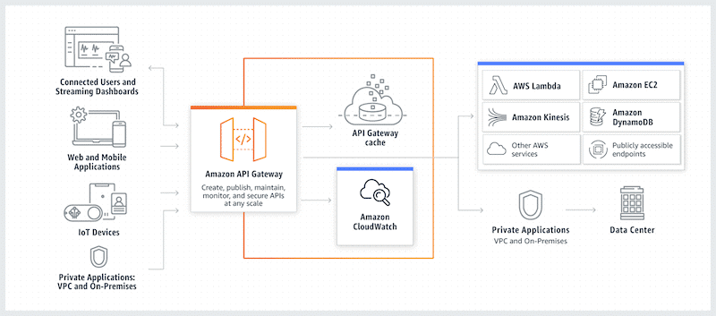 Amazon API Gateway