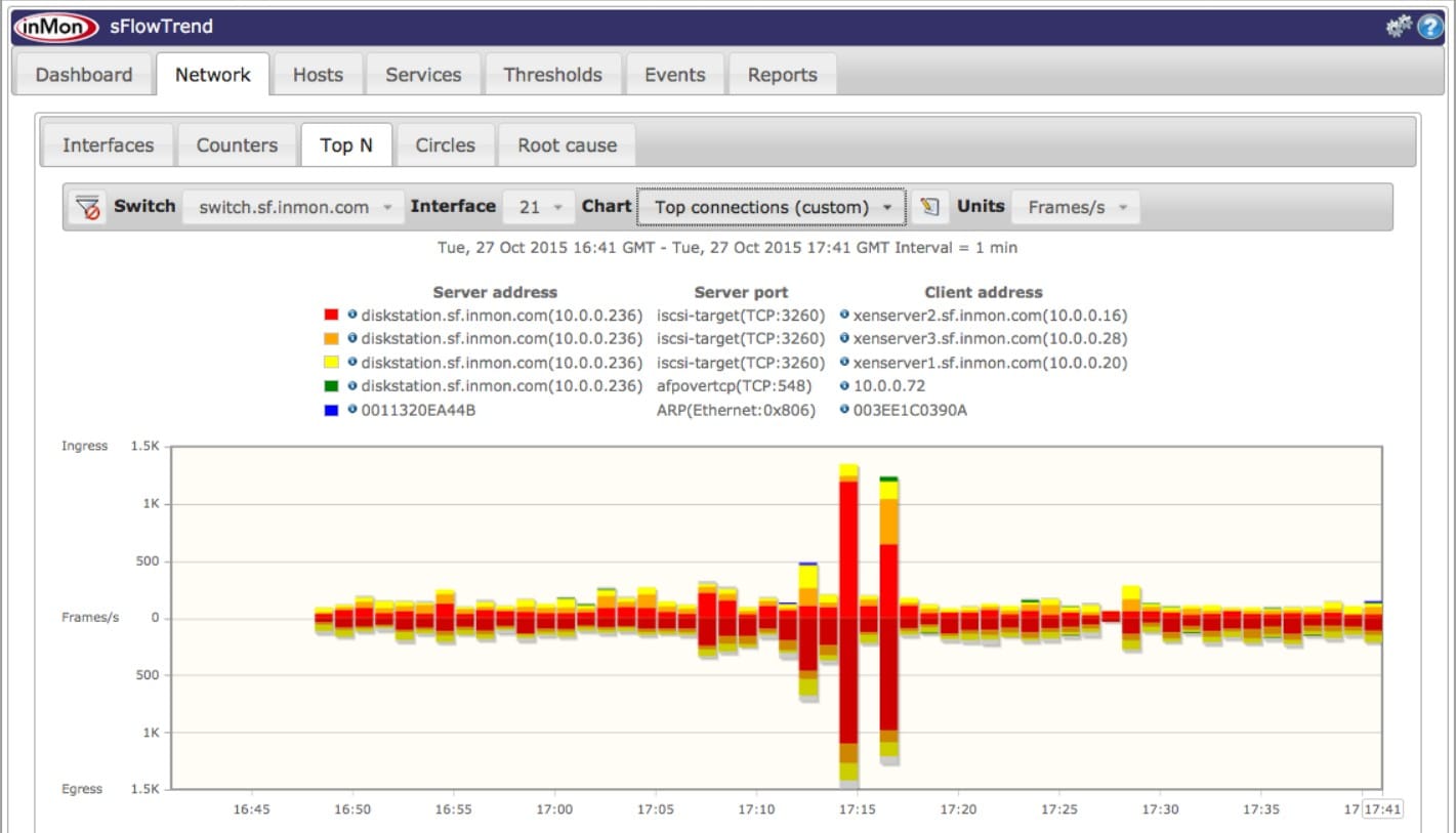 inmon sflow trend