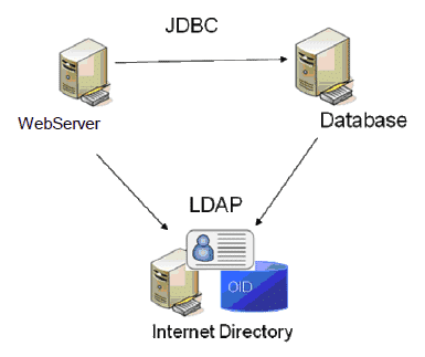 ldap