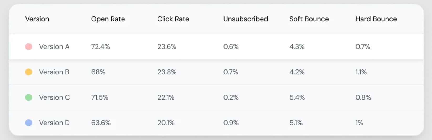 mailjet split testing