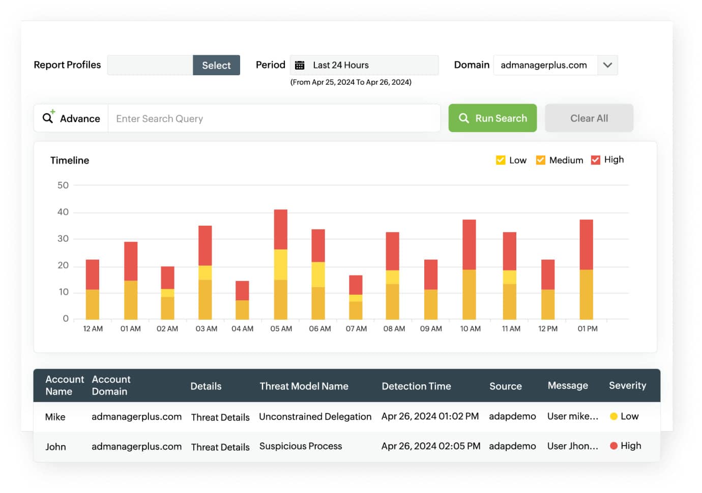 ManageEngine ADAudit Plus Timeline Chart With Threat Detections And Severity Levels