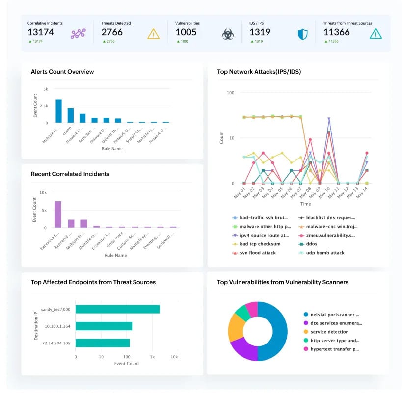 Log360 Cloud Security Dashboard With Incidents Threats And Vulnerability Charts