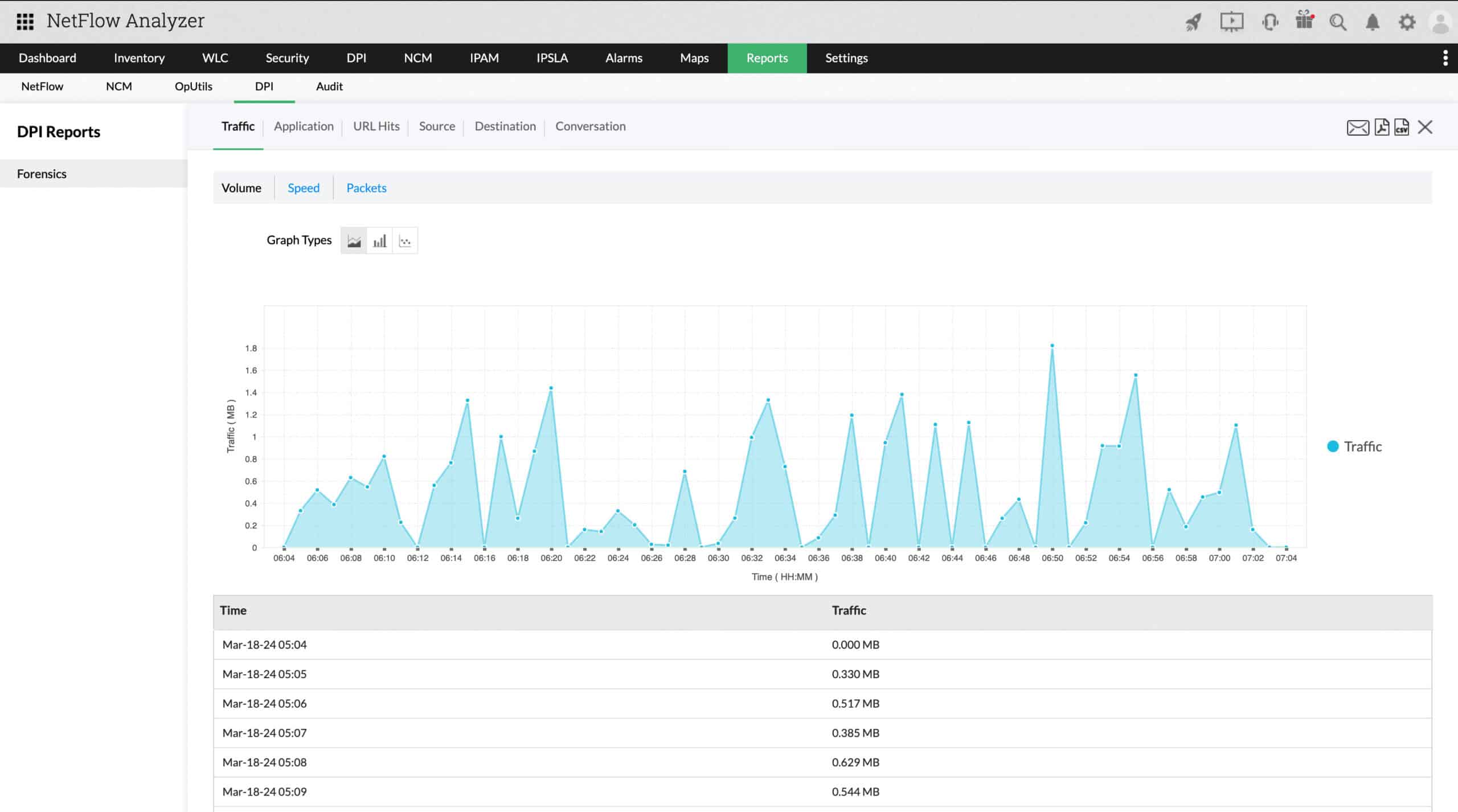 NetFlow Analyzer header with DPI reports forensics traffic graph and table