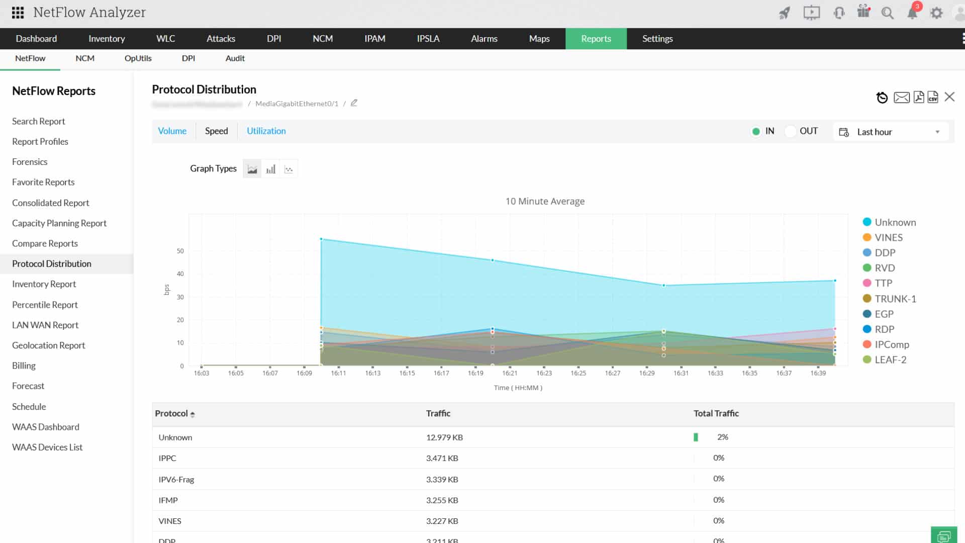 NetFlow Analyzer header with protocol distribution chart and bandwidth table