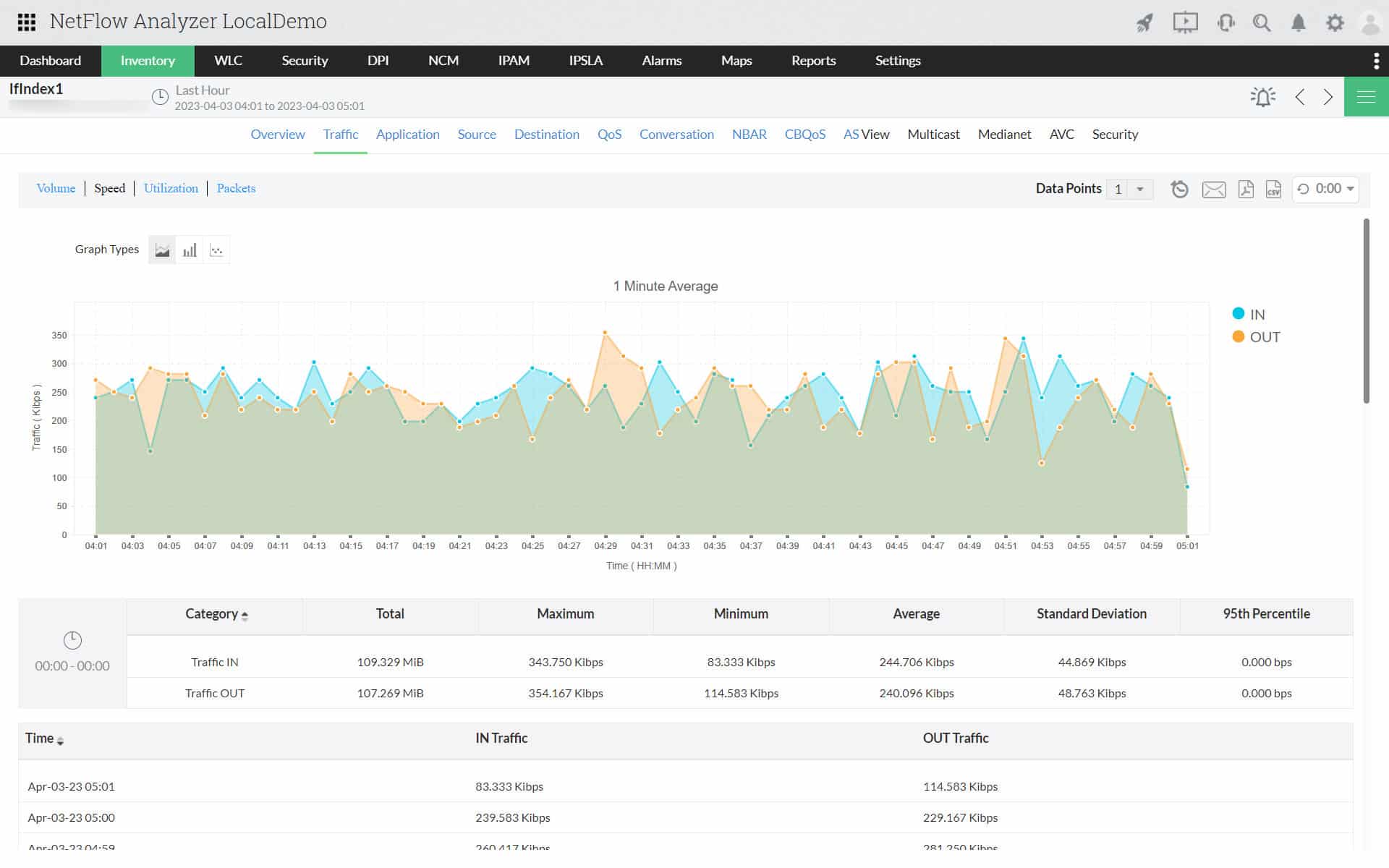 NetFlow Analyzer header with bandwidth speed graph and one minute averages table