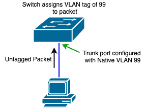 native vlan