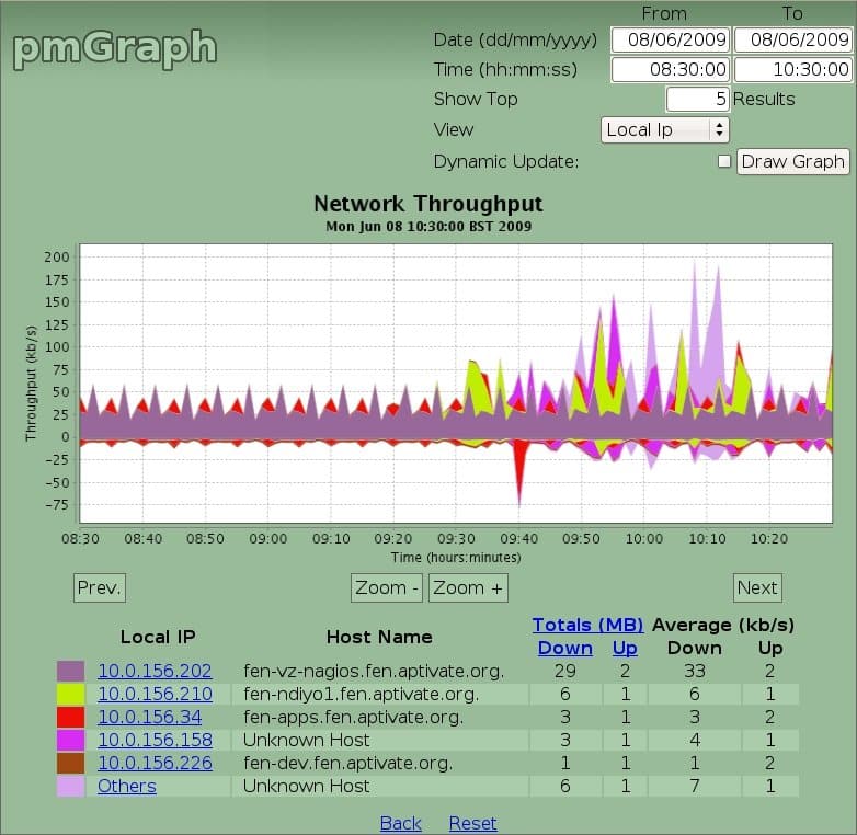 pmgraph