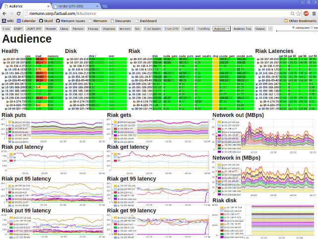 riemann monitoring