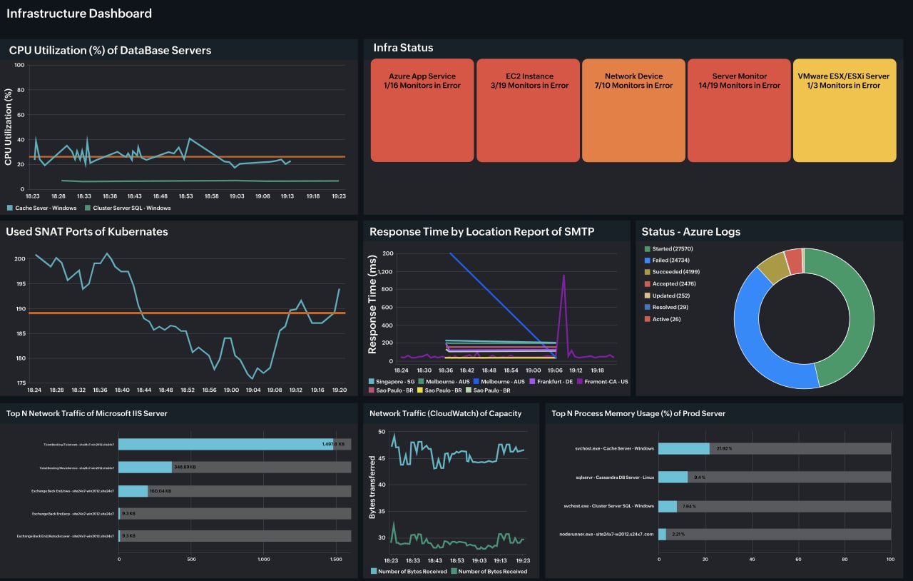 Site24x7 Infrastructure Monitoring dashboard showing IoT device status, resource usage, and availability charts