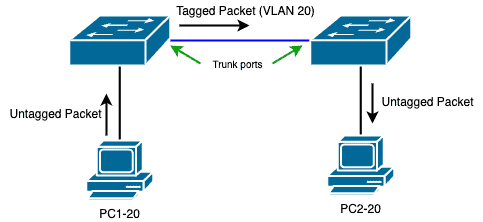 tagged diagram