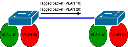 tagged vlan diagram