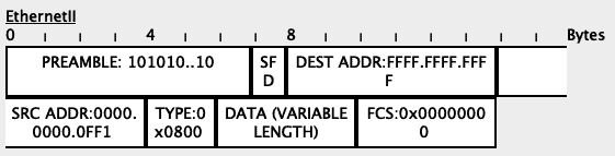 untagged packet to Switch1