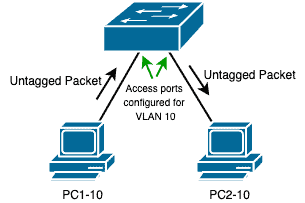 untagged ports