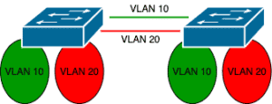 Native Vlan Example Tagged, UnTagged & Native VLANs - 2024 Guide & Examples!